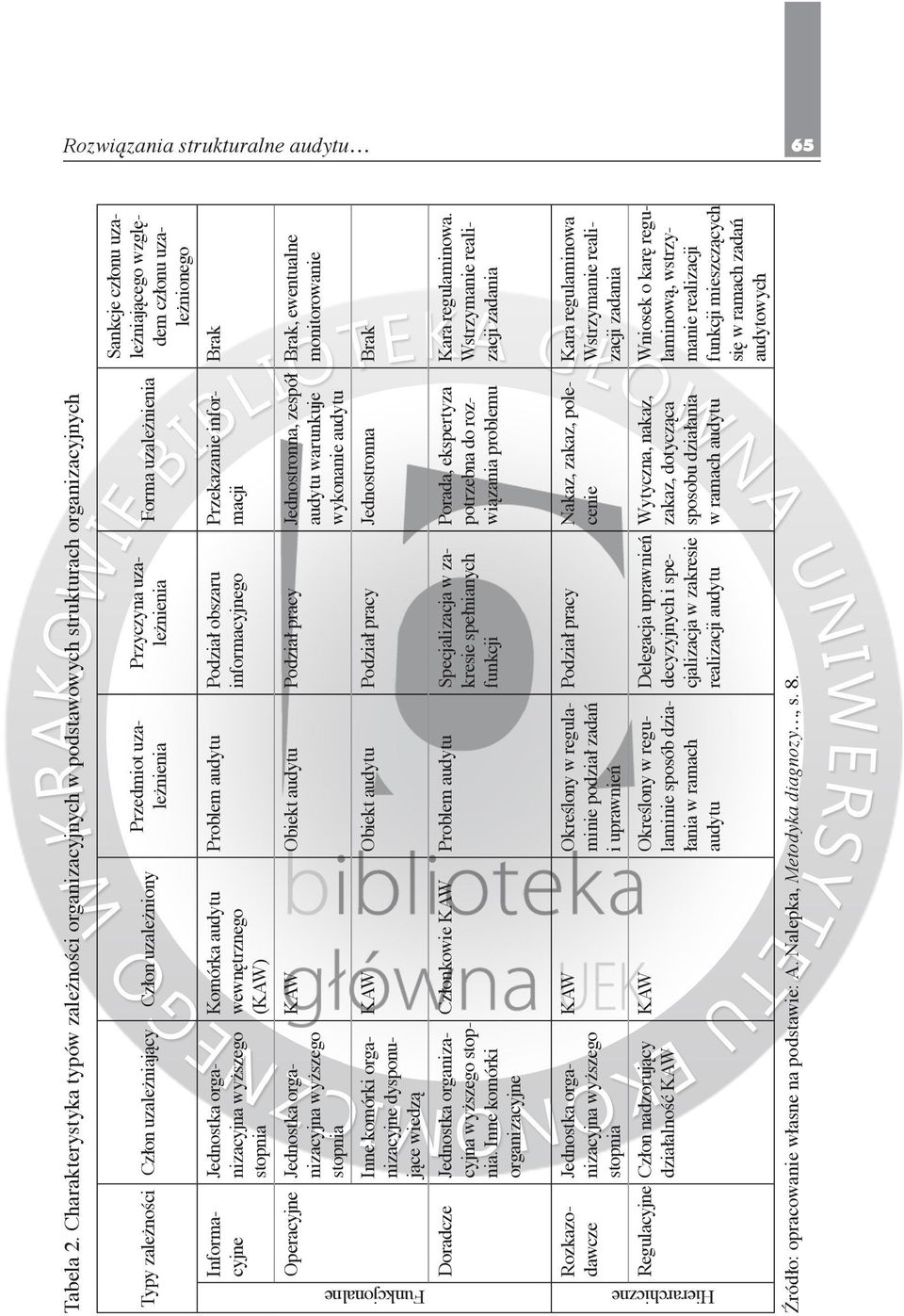 Operacyjne Jednostka organizacyjna wyższego stopnia Inne komórki organizacyjne dysponujące wiedzą Komórka audytu wewnętrznego (KAW) Przedmiot uzależnienia Przyczyna uzależnienia Problem audytu