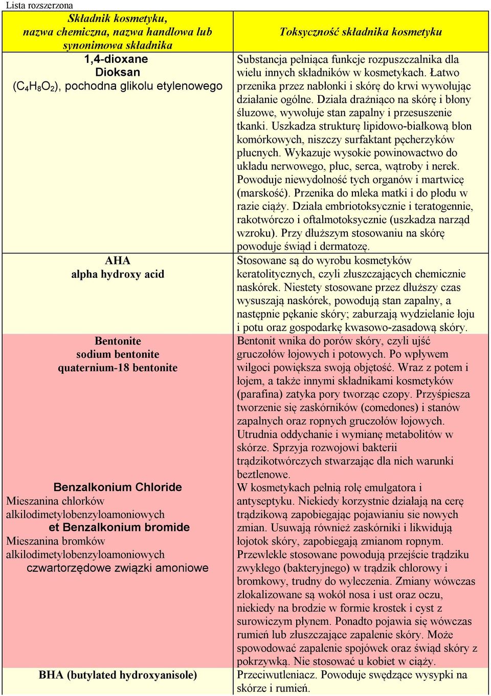 związki amoniowe BHA (butylated hydroxyanisole) Toksyczność składnika kosmetyku Substancja pełniąca funkcje rozpuszczalnika dla wielu innych składników w kosmetykach.