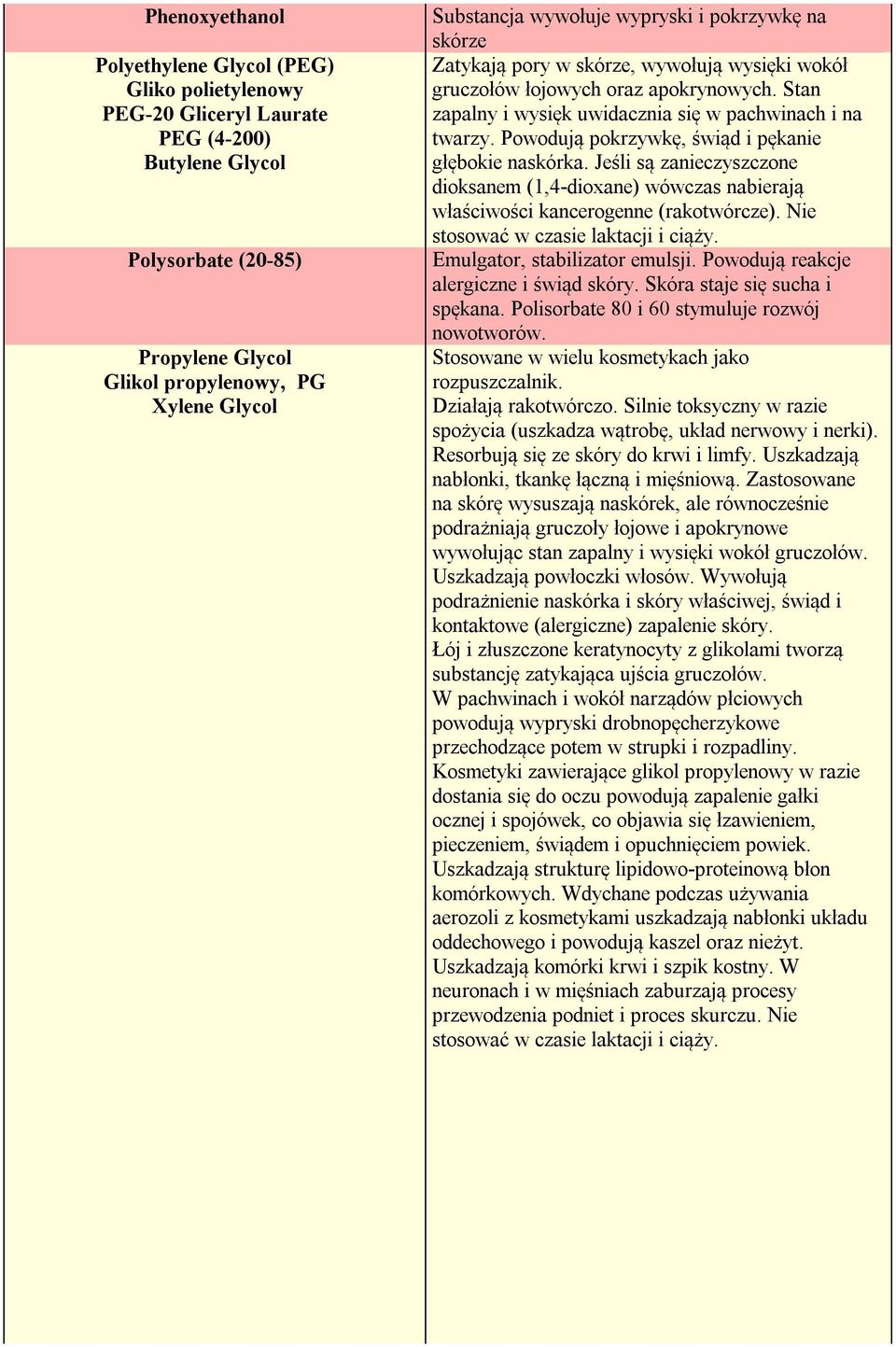 Powodują pokrzywkę, świąd i pękanie głębokie naskórka. Jeśli są zanieczyszczone dioksanem (1,4-dioxane) wówczas nabierają właściwości kancerogenne (rakotwórcze).