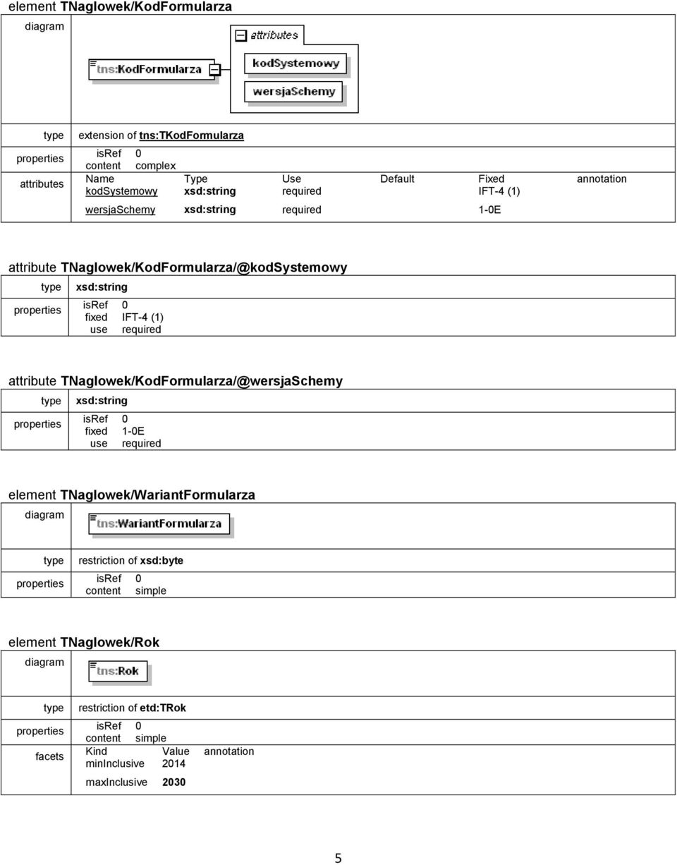 (1) use required attribute TNaglowek/KodFormularza/@wersjaSchemy type xsd:string fixed 1-0E use required element