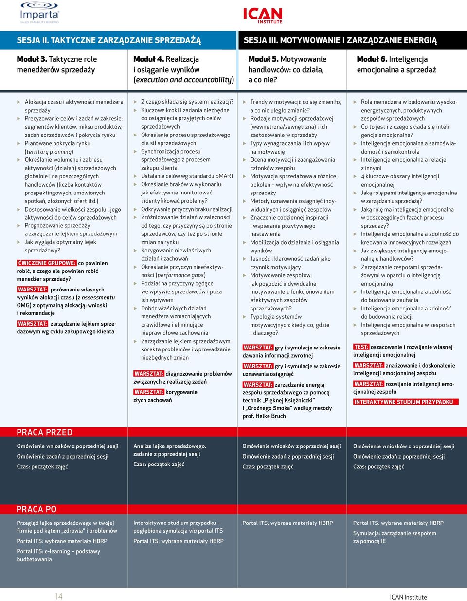 Inteligencja emocjonalna a sprzedaż Alokacja czasu i aktywności menedżera sprzedaży Precyzowanie celów i zadań w zakresie: segmentów klientów, miksu produktów, zadań sprzedawców i pokrycia rynku