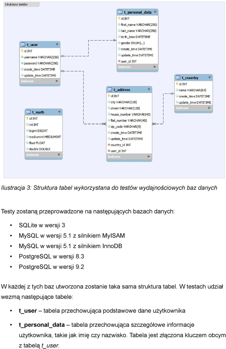 2 W każdej z tych baz utworzona zostanie taka sama struktura tabel.