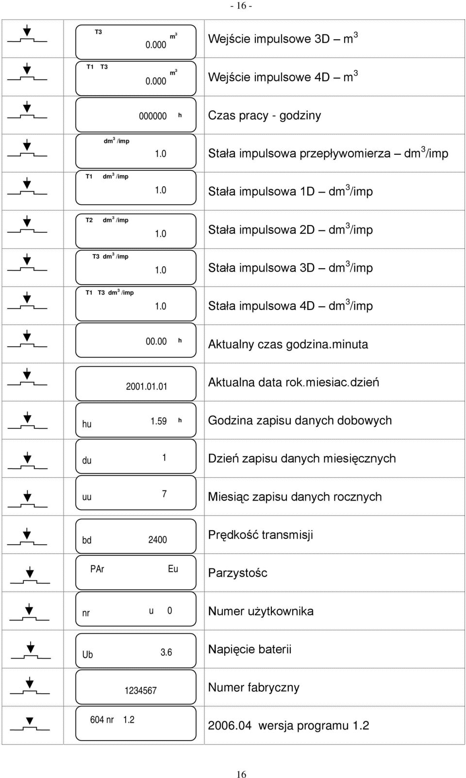 0 Stała impulsowa 3D dm 3 /imp Stała impulsowa 4D dm 3 /imp 00.00 h Aktualny czas godzina.minuta 2001.01.01 Aktualna data rok.miesiac.dzień hu 1.