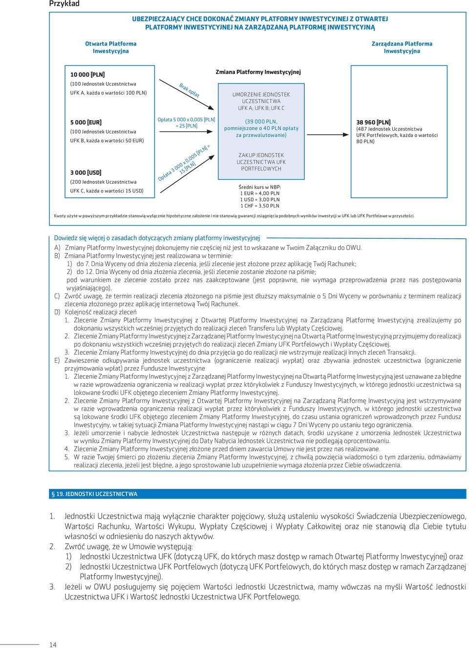Jednostek Uczestnictwa UFK B, każda o wartości 50 EUR) 3 000 [USD] (200 Jednostek Uczestnictwa UFK C, każda o wartości 15 USD) Opłata 5 000 x 0,005 [PLN] = 25 [PLN] 15 [PLN] Opłata 3 000 x 0,005