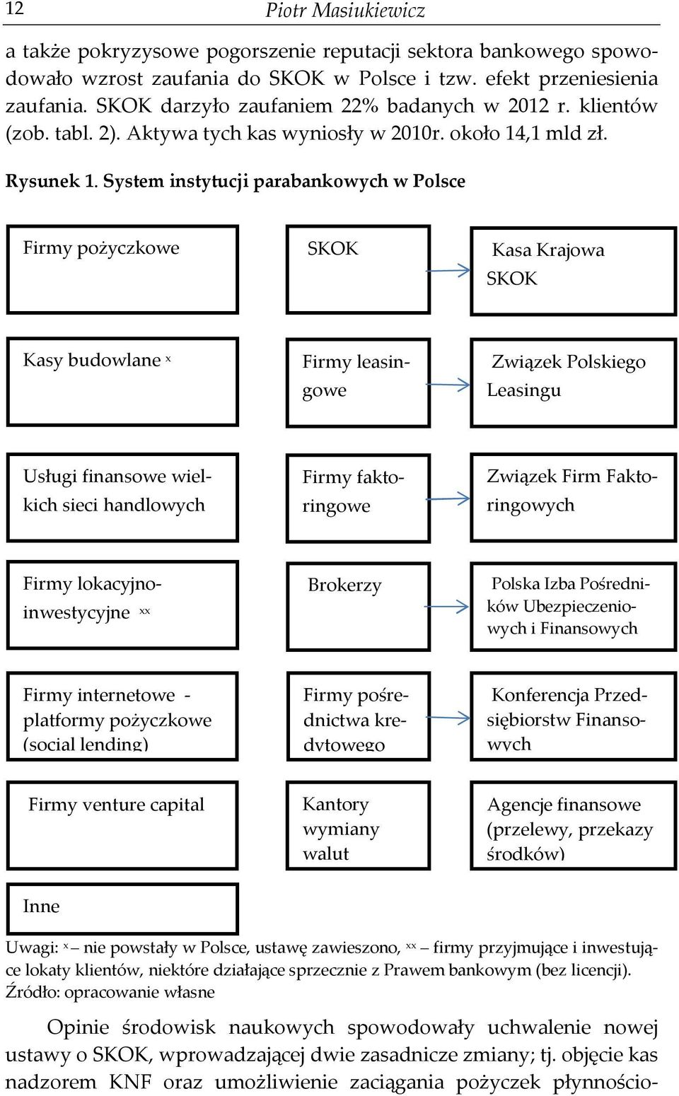 System instytucji parabankowych w Polsce Firmy pożyczkowe SKOK Kasa Krajowa SKOK Kasy budowlane x Firmy leasingowe Związek Polskiego Leasingu Usługi finansowe wielkich sieci handlowych Firmy