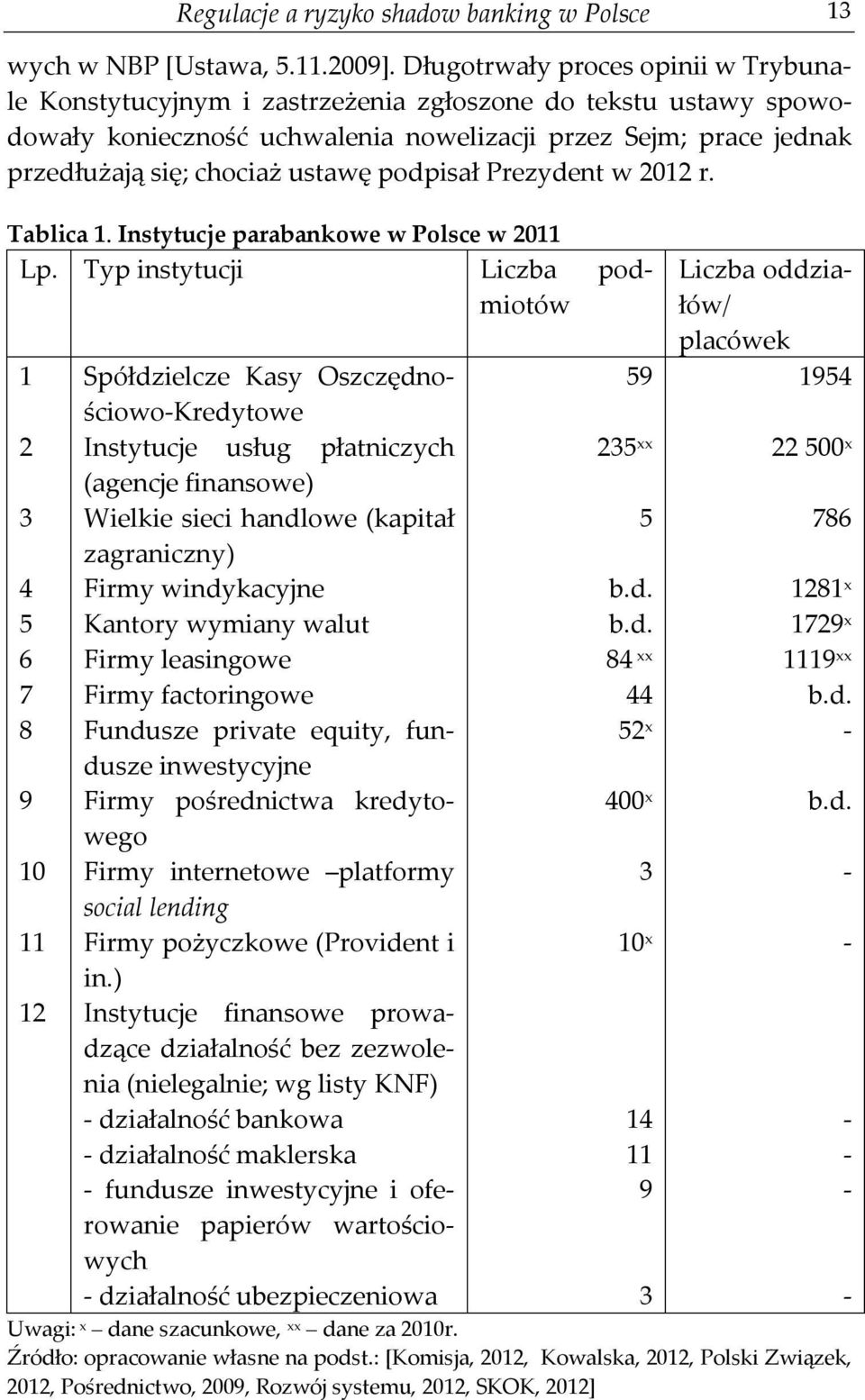 podpisał Prezydent w 2012 r. Tablica 1. Instytucje parabankowe w Polsce w 2011 Lp.