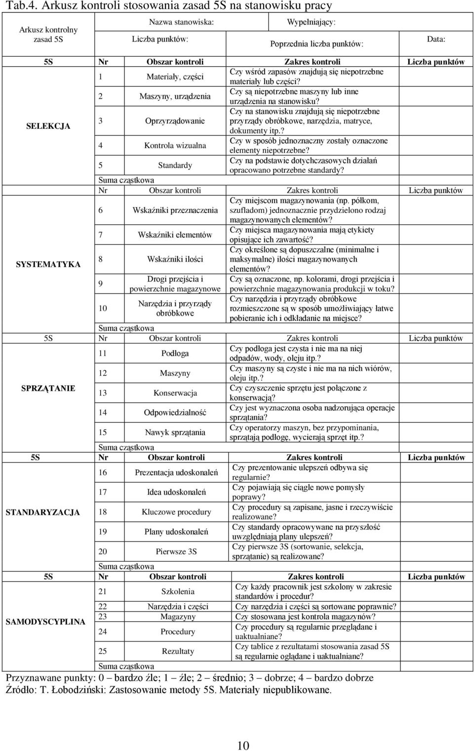 kontroli Liczba punktów 1 Materiały, części Czy wśród zapasów znajdują się niepotrzebne materiały lub części? 2 Maszyny, urządzenia Czy są niepotrzebne maszyny lub inne urządzenia na stanowisku?