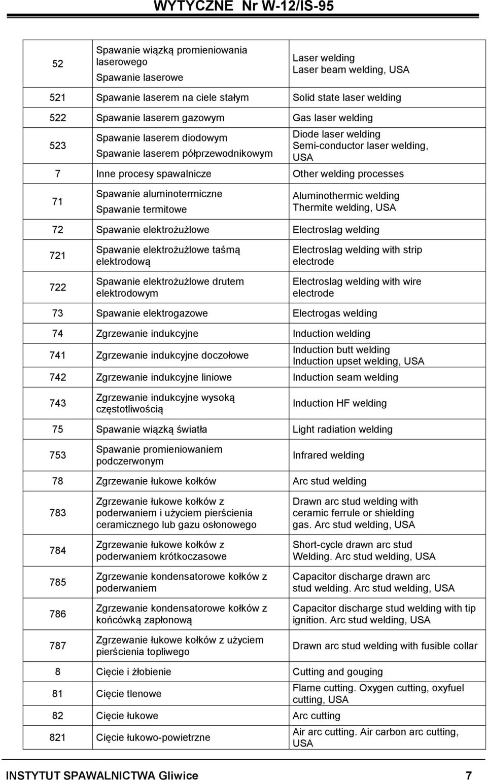 aluminotermiczne Spawanie termitowe Aluminothermic welding Thermite welding, 72 Spawanie elektrożużlowe Electroslag welding 721 722 Spawanie elektrożużlowe taśmą elektrodową Spawanie elektrożużlowe