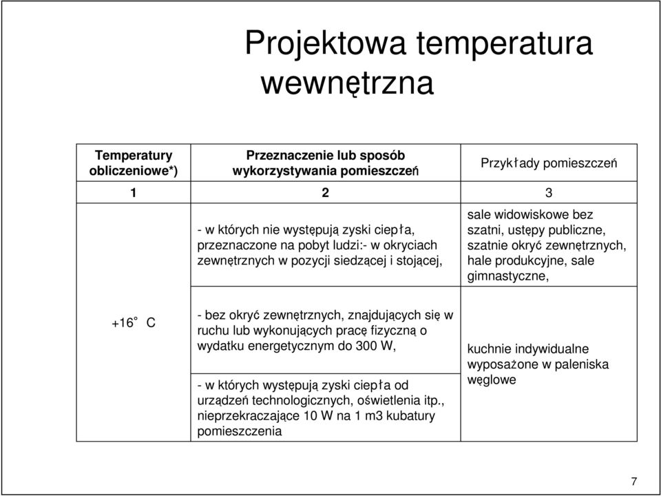 hale produkcyjne, sale gimnastyczne, +16 C - bez okryć zewnętrznych, znajdujących się w ruchu lub wykonujących pracę fizyczną o wydatku energetycznym do 300 W, - w których