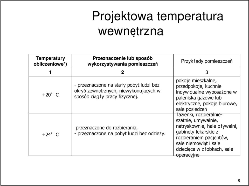 2 Przykłady pomieszczeń 3 pokoje mieszkalne, przedpokoje, kuchnie indywidualne wyposażone w paleniska gazowe lub elektryczne, pokoje biurowe, sale posiedzeń