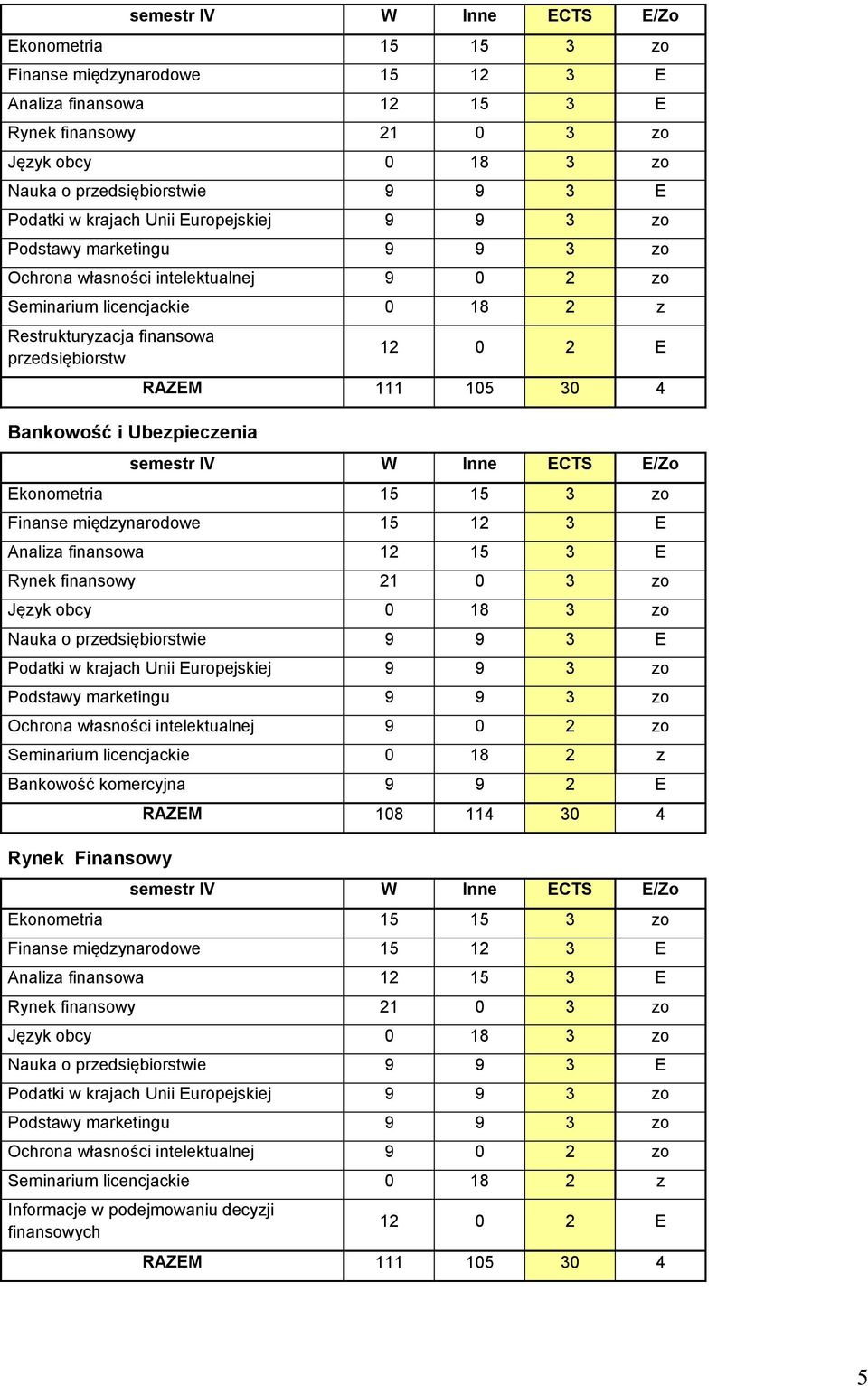 Bankowość i Ubezpieczenia 12 0 2 E RAZEM 111 105 30 4  Podatki w krajach Unii Europejskiej 9 9 3 zo Podstawy marketingu 9 9 3 zo Ochrona własności intelektualnej 9 0 2 zo Seminarium licencjackie 0 18