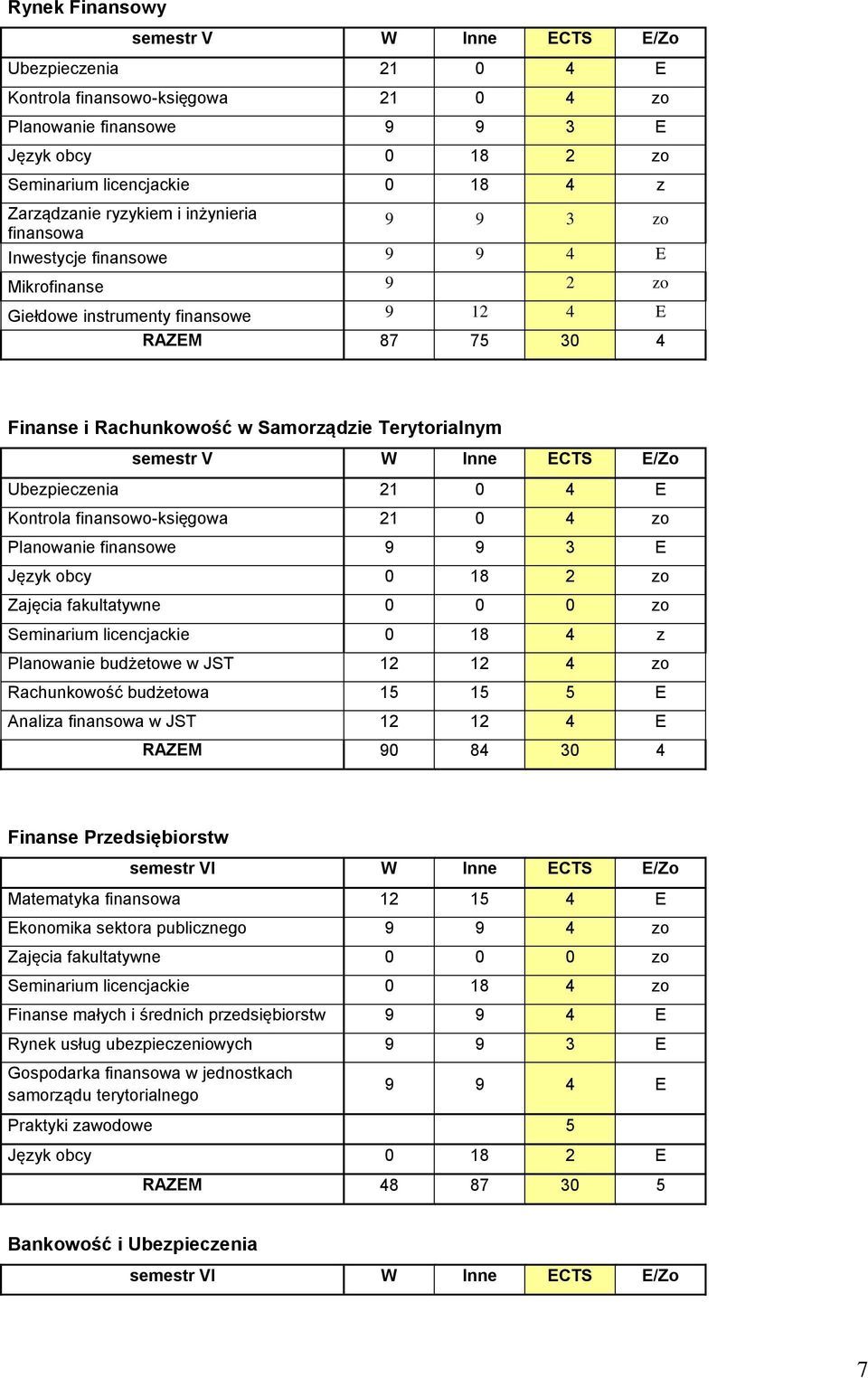 semestr V W Inne ECTS E/Zo Ubezpieczenia 21 0 4 E Kontrola finansowo-księgowa 21 0 4 zo Planowanie finansowe 9 9 3 E Język obcy 0 18 2 zo Zajęcia fakultatywne 0 0 0 zo Seminarium licencjackie 0 18 4