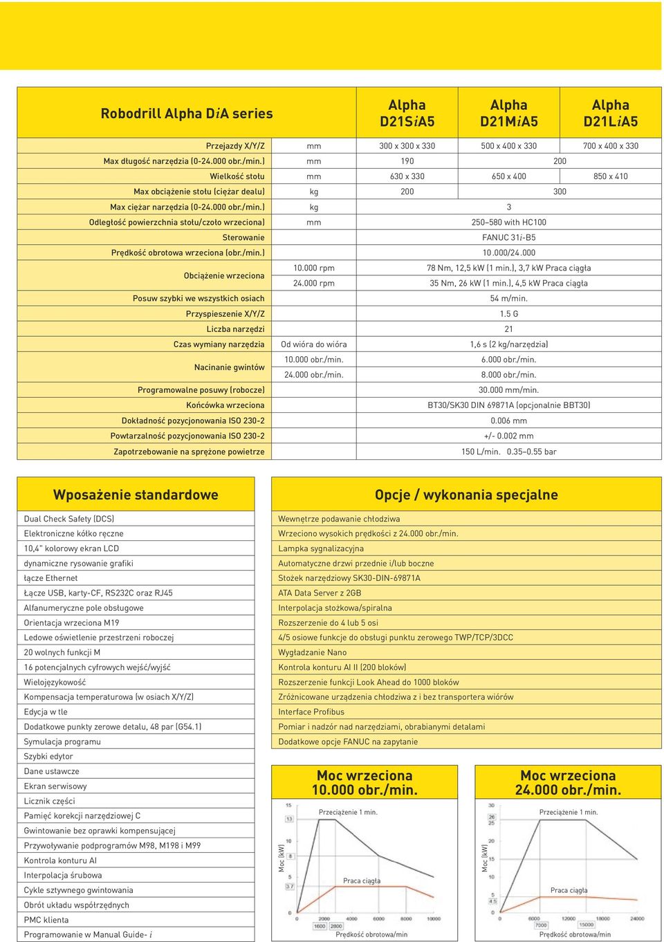 ) kg 3 Odległość powierzchnia stołu/czoło wrzeciona) mm 250 580 with HC100 Sterowanie FANUC 31i-B5 Prędkość obrotowa wrzeciona (obr./min.) 10.000/24.000 Obciążenie wrzeciona 10.