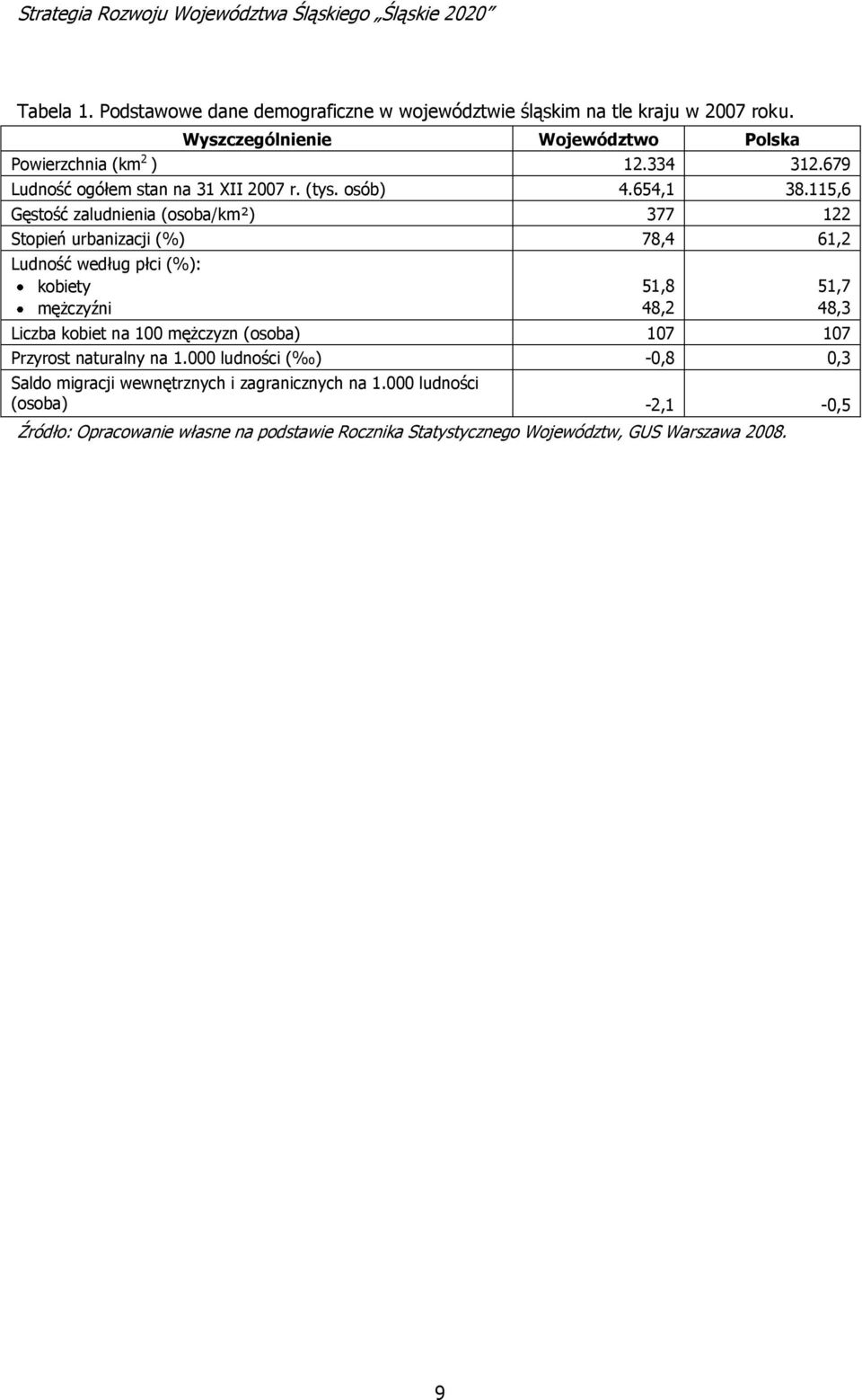 115,6 Gęstość zaludnienia (osoba/km²) 377 122 Stopień urbanizacji (%) 78,4 61,2 Ludność według płci (%): kobiety mężczyźni Liczba kobiet na 100 mężczyzn