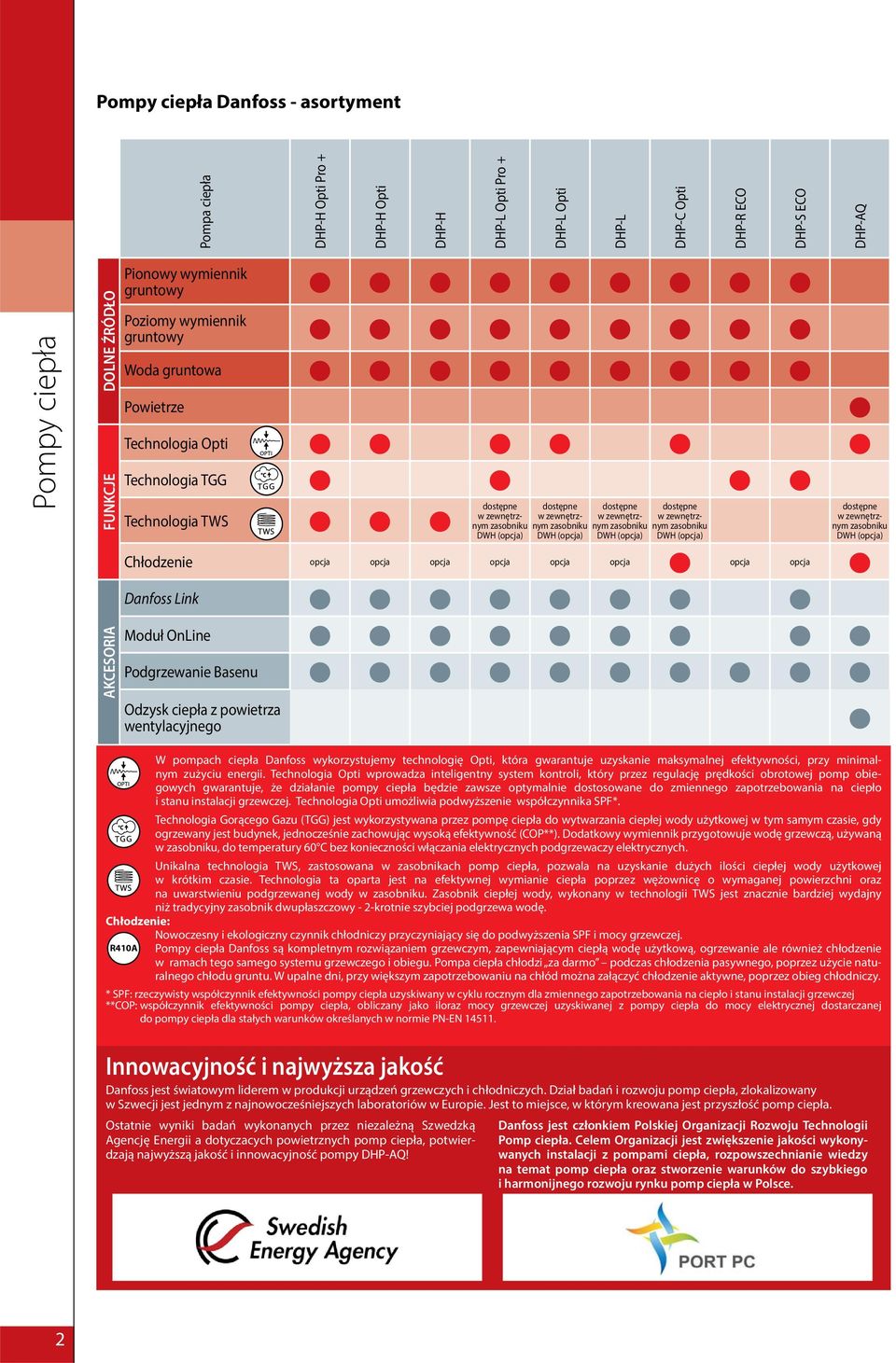 (opcja) DWH (opcja) dostępne Chłodzenie opcja opcja opcja opcja opcja opcja Danfoss Link Moduł OnLine Podgrzewanie Basenu Odzysk ciepła z powietrza wentylacyjnego DHP-C Opti opcja dostępne w