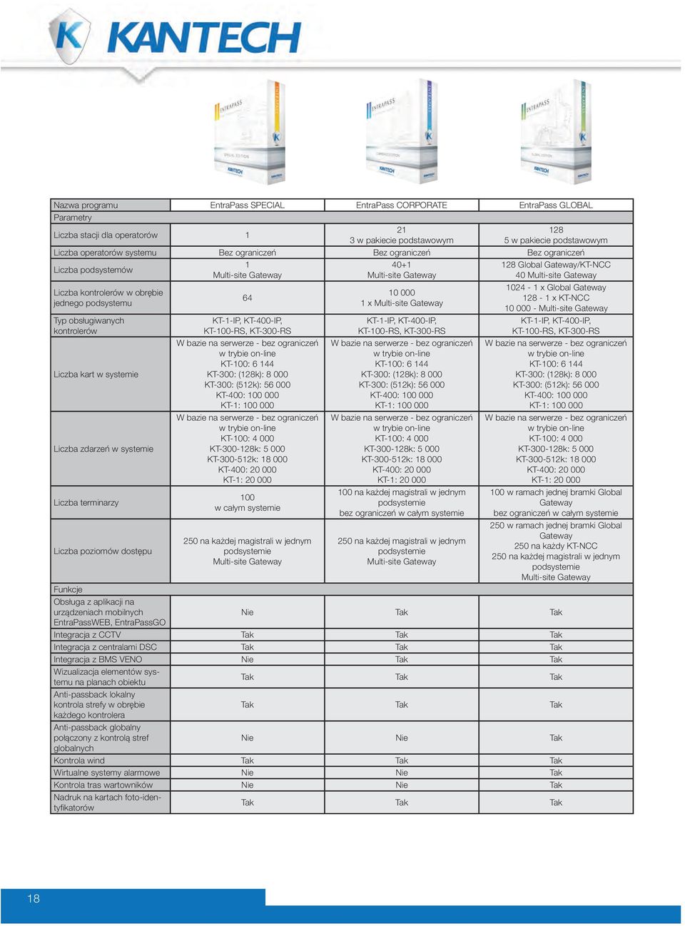 terminarzy Liczba poziomów dostępu 1 Multi-site Gateway 64 KT-1-IP, KT-400-IP, KT-100-RS, KT-300-RS W bazie na serwerze - bez ograniczeń w trybie on-line KT-100: 6 144 KT-300: (128k): 8 000 KT-300: