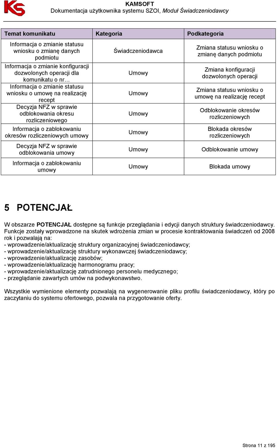 Informacja o zablokowaniu umowy Świadczeniodawca Umowy Umowy Umowy Umowy Umowy Umowy Zmiana statusu wniosku o zmianę danych podmiotu Zmiana konfiguracji dozwolonych operacji Zmiana statusu wniosku o