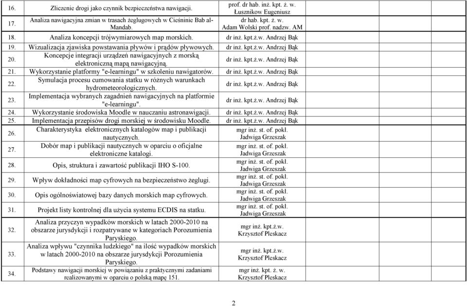 Koncepcje integracji urządzeń nawigacyjnych z morską elektroniczną mapą nawigacyjną. Andrzej Bąk 21. Wykorzystanie platformy "e-learningu" w szkoleniu nawigatorów. Andrzej Bąk 22.