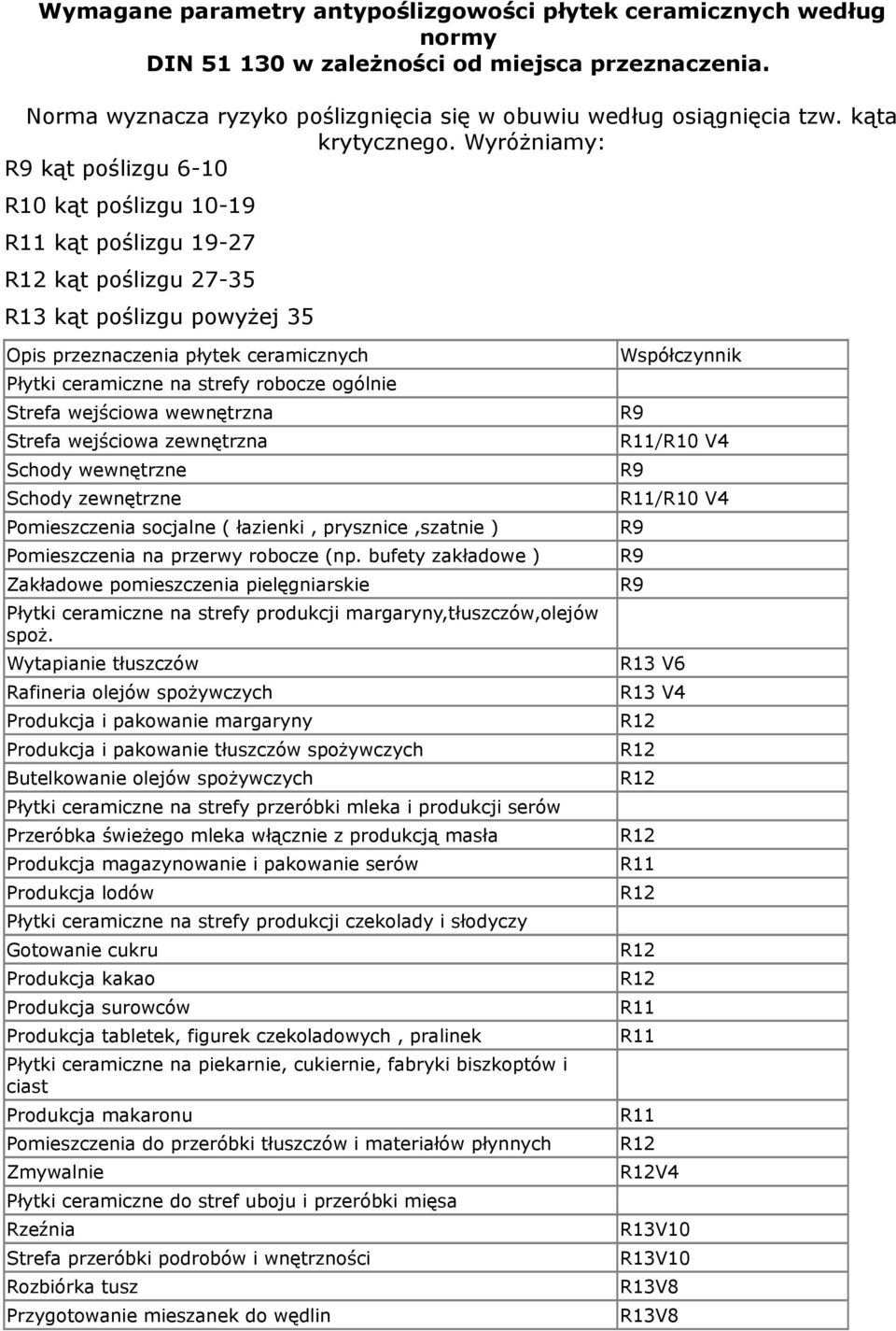 Wyróżniamy: kąt poślizgu 6-10 kąt poślizgu 10-19 kąt poślizgu 19-27 kąt poślizgu 27-35 R13 kąt poślizgu powyżej 35 Opis przeznaczenia płytek ceramicznych Płytki ceramiczne na strefy robocze ogólnie