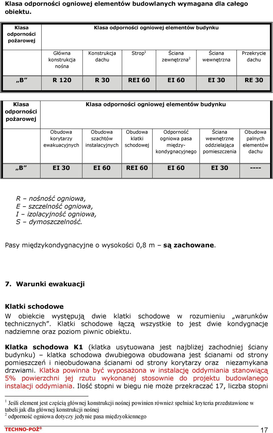 60 EI 30 RE 30 Klasa odporności pożarowej Klasa odporności ogniowej elementów budynku Obudowa korytarzy ewakuacyjnych Obudowa szachtów instalacyjnych Obudowa klatki schodowej Odporność ogniowa pasa