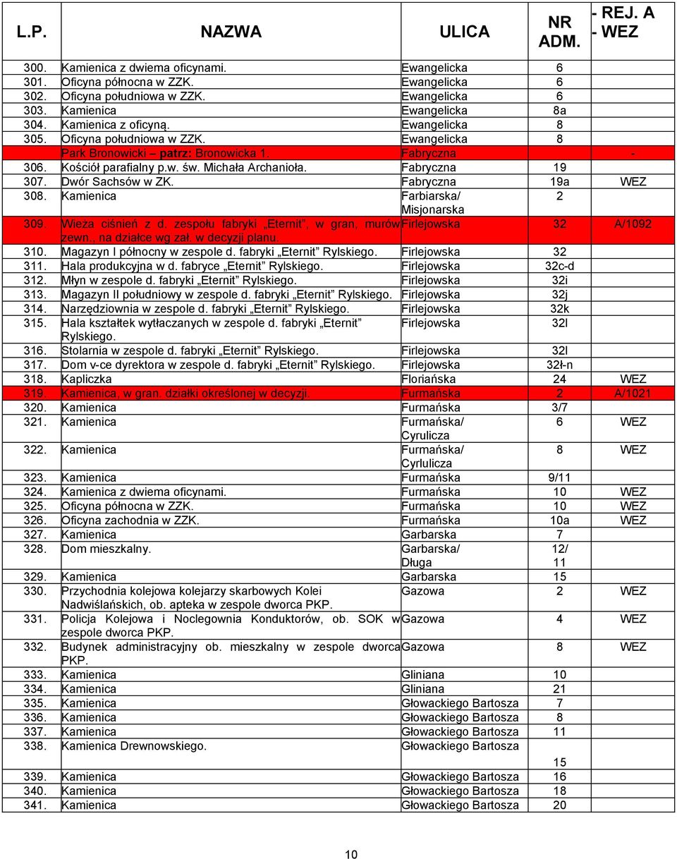 Fabryczna 19a 308. Kamienica Farbiarska/ 2 Misjonarska 309. Wieża ciśnień z d. zespołu fabryki Eternit, w gran, murów Firlejowska 32 A/1092 zewn., na działce wg zał. w decyzji planu. 310.