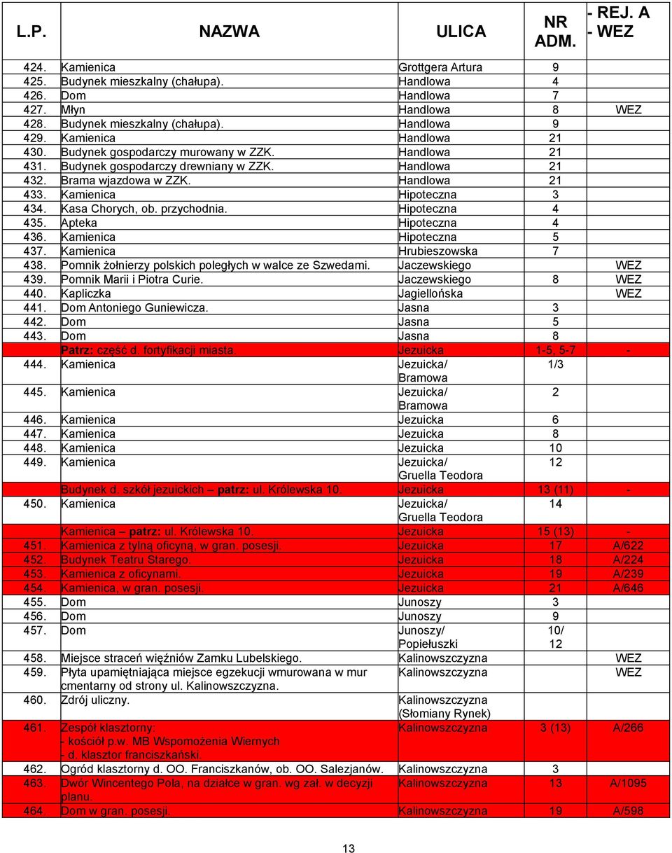 przychodnia. Hipoteczna 4 435. Apteka Hipoteczna 4 436. Kamienica Hipoteczna 5 437. Kamienica Hrubieszowska 7 438. Pomnik żołnierzy polskich poległych w walce ze Szwedami. Jaczewskiego 439.