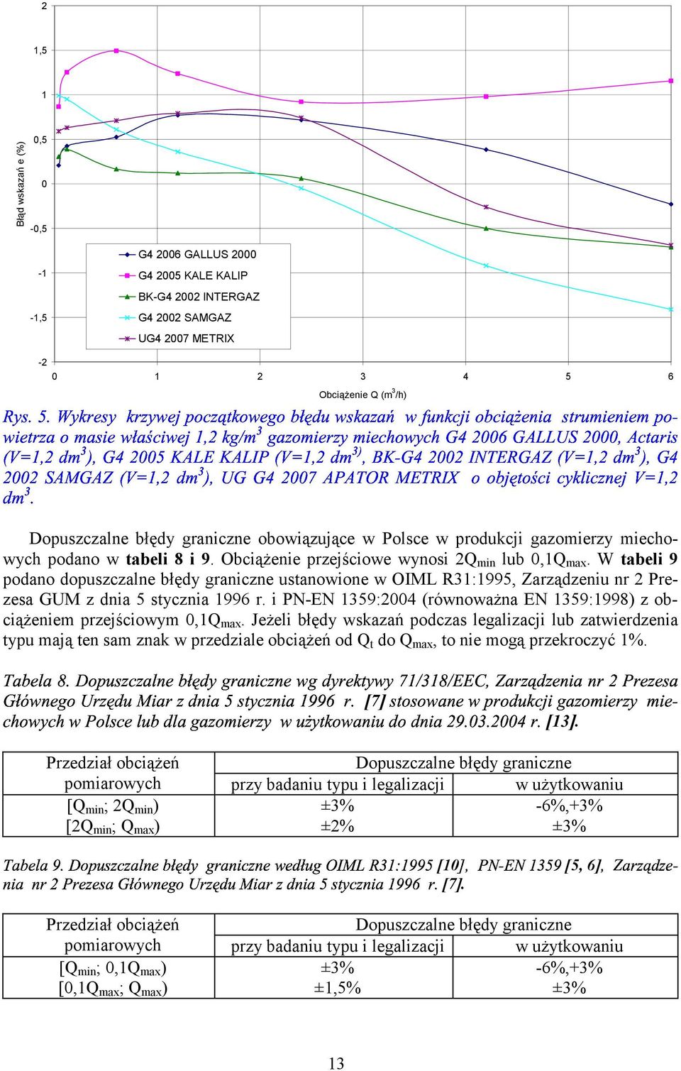 @UTVWRKD0=)XK@A 88-,/G8J676"'<76*5),WRKD DBBBKU6G2(7# -2 0 2 3 4 5 6 Obciążenie Q (m 3 /h) Dopuszczalne błędy graniczne obowiązujące w Polsce w produkcji gazomierzy miechowych @.