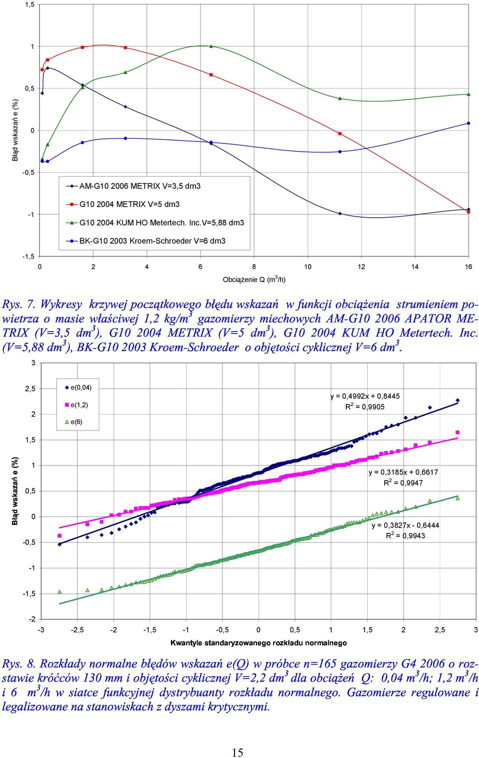 S^VWF0=)XK@RBDBBA L ]L)G)(G)6>$S56$ BK-G0 2003 Kroem-Schroeder V=6 dm3 -,5 0 2 4 6 8 0 2 4 6 Obciążenie Q (m 3 /h) 3 2,5 2,5 0,5 e(0,04) e(,2) e(6) y = 0,4992x + 0,8445 R 2 = 0,9905 y = 0,385x +