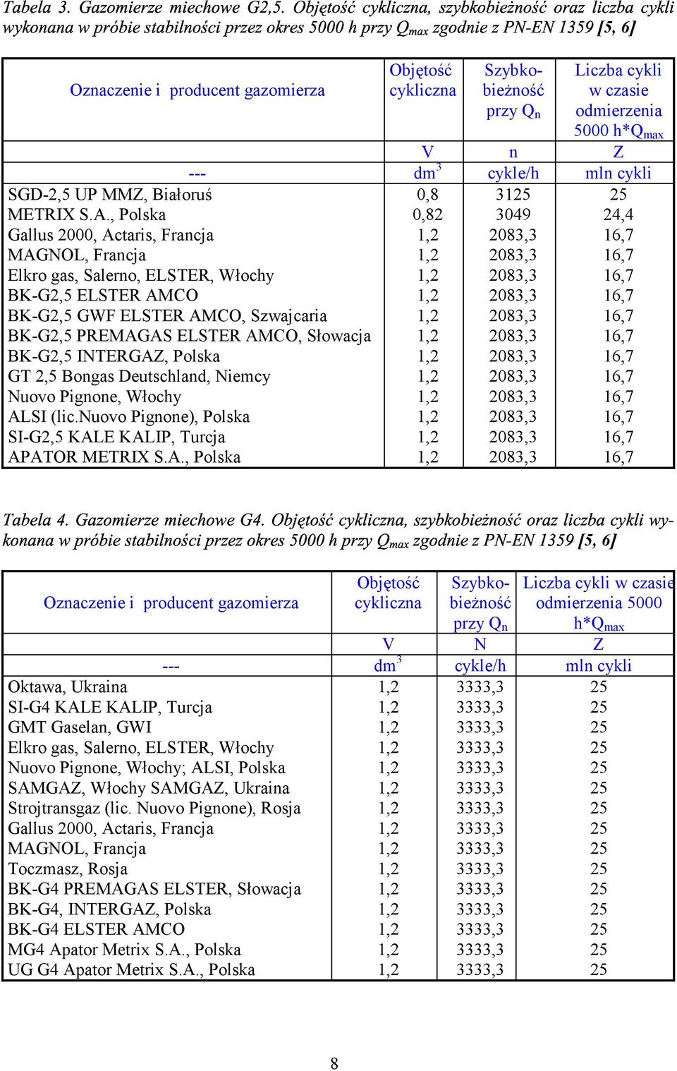 A., Polska Gallus, Actaris, Francja MAGNOL, Francja Elkro gas, Salerno, ELSTER, Włochy BK-G2,5 ELSTER AMCO BK-G2,5 GWF ELSTER AMCO, Szwajcaria BK-G2,5 PREMAGAS ELSTER AMCO, Słowacja BK-G2,5 INTERGAZ,