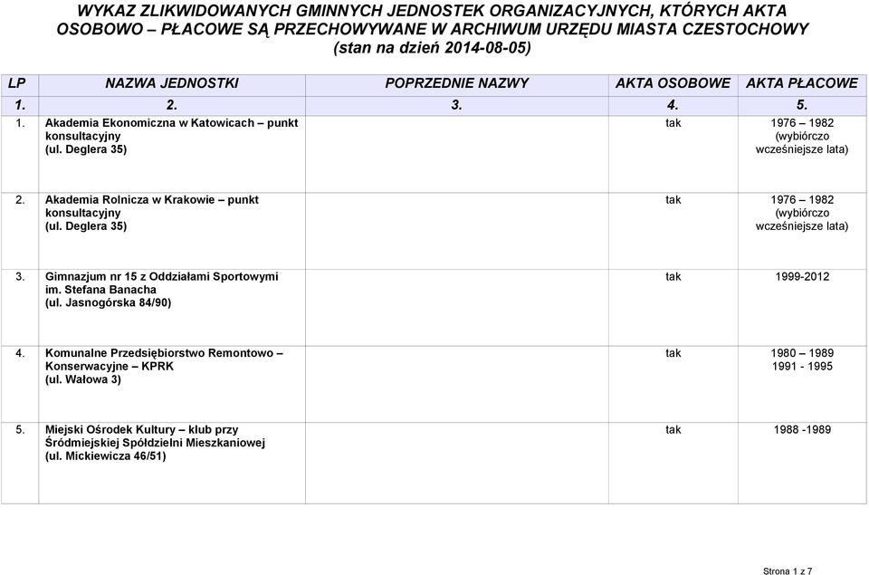 Akademia Rolnicza w Krakowie punkt konsultacyjny (ul. Deglera 35) tak 1976 1982 (wybiórczo wcześniejsze lata) 3. Gimnazjum nr 15 z Oddziałami Sportowymi im. Stefana Banacha (ul.