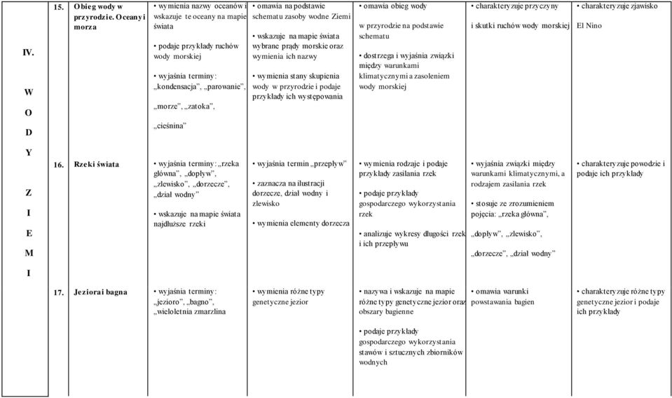 schematu zasoby wodne iemi wybrane prądy morskie oraz wymienia ich nazwy wymienia stany skupienia wody w przyrodzie i podaje przykłady ich występowania omawia obieg wody w przyrodzie na podstawie