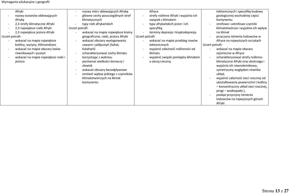 mapie największe krainy geograficzne, rzeki, jeziora Afryki wskazać obszary występowania sawann i półpustyń (Sahel, Kalaharii) scharakteryzować cechy klimatu korzystając z wykresu porównać wielkości