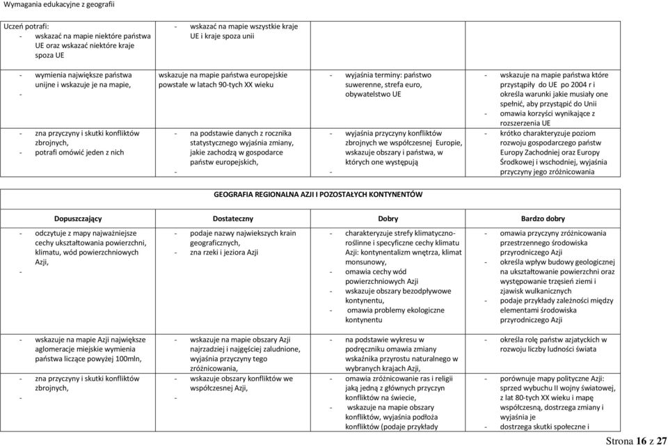 zmiany, jakie zachodzą w gospodarce państw europejskich, wyjaśnia terminy: państwo suwerenne, strefa euro, obywatelstwo UE wyjaśnia przyczyny konfliktów zbrojnych we współczesnej Europie, wskazuje