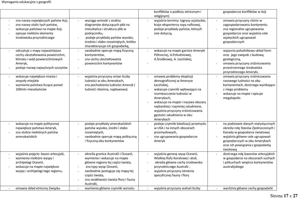 wskazuje na mapie politycznej największe państwa Ameryk, zna stolice niektórych państw amerykańskich wyjaśnia pojęcie: basen artezyjski, wymienia niektóre wyspy i archipelagi Oceanii, wskazuje na