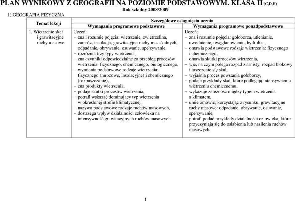 zamróz, insolacja, grawitacyjne ruchy mas skalnych, uwodnienie, uwęglanowienie, hydroliza, odpadanie, obrywanie, osuwanie, spełzywanie, - omawia podstawowe rodzaje wietrzenia: fizycznego - rozróżnia