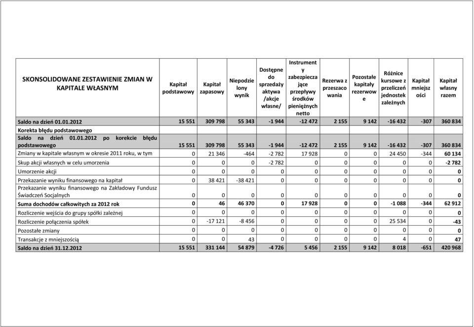 01.2012 15 551 309 798 55 343-1 944-12 472 2 155 9 142-16 432-307 360 834 Korekta błędu podstawowego Saldo na dzień 01.01.2012 po korekcie błędu podstawowego 15 551 309 798 55 343-1 944-12 472 2 155