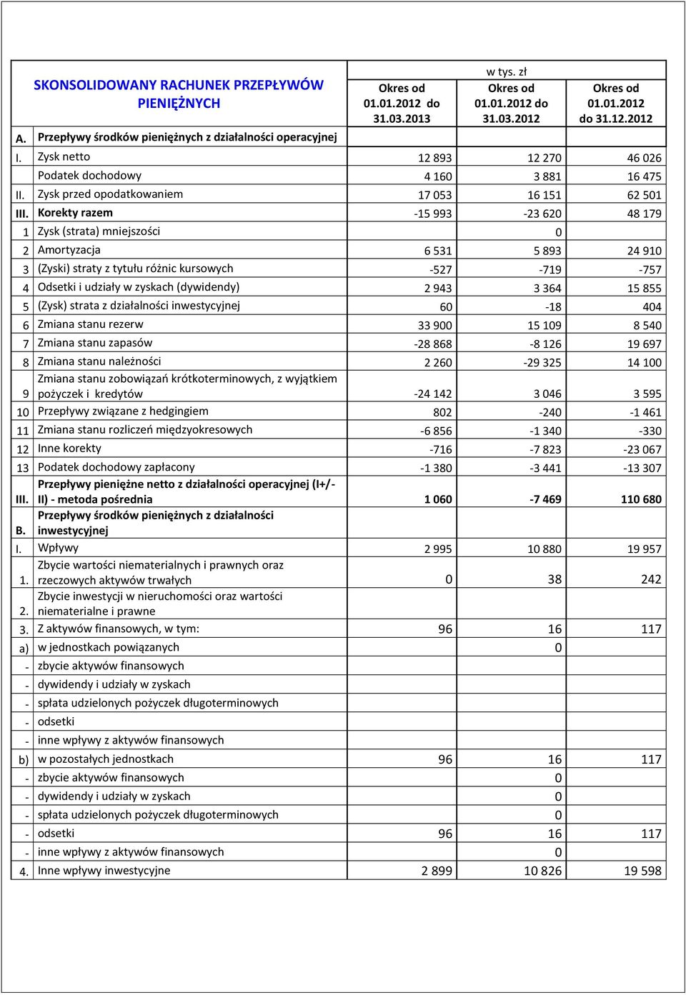 Korekty razem -15 993-23 620 48 179 1 Zysk (strata) mniejszości 0 2 Amortyzacja 6 531 5 893 24 910 3 (Zyski) straty z tytułu różnic kursowych -527-719 -757 4 Odsetki i udziały w zyskach (dywidendy) 2