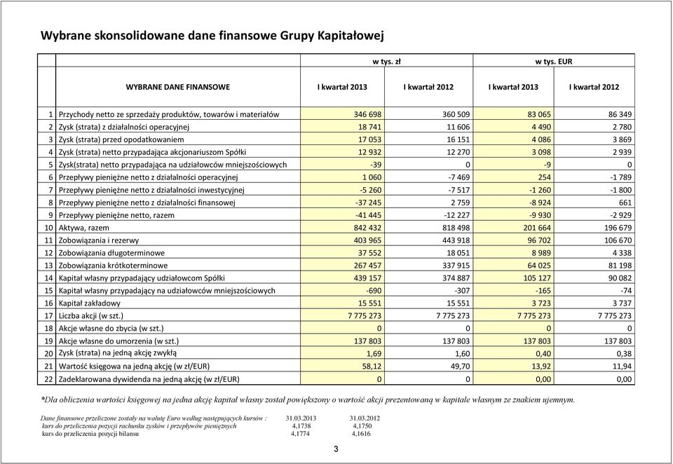 działalności operacyjnej 18 741 11 606 4 490 2 780 3 Zysk (strata) przed opodatkowaniem 17 053 16 151 4 086 3 869 4 Zysk (strata) netto przypadająca akcjonariuszom Spółki 12 932 12 270 3 098 2 939 5