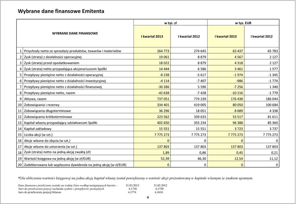 działalności operacyjnej 19 061 8 879 4 567 2 127 3 Zysk (strata) przed opodatkowaniem 18 022 8 879 4 318 2 127 4 Zysk (strata) netto przypadająca akcjonariuszom Spółki 14 444 6 586 3 461 1 577 5