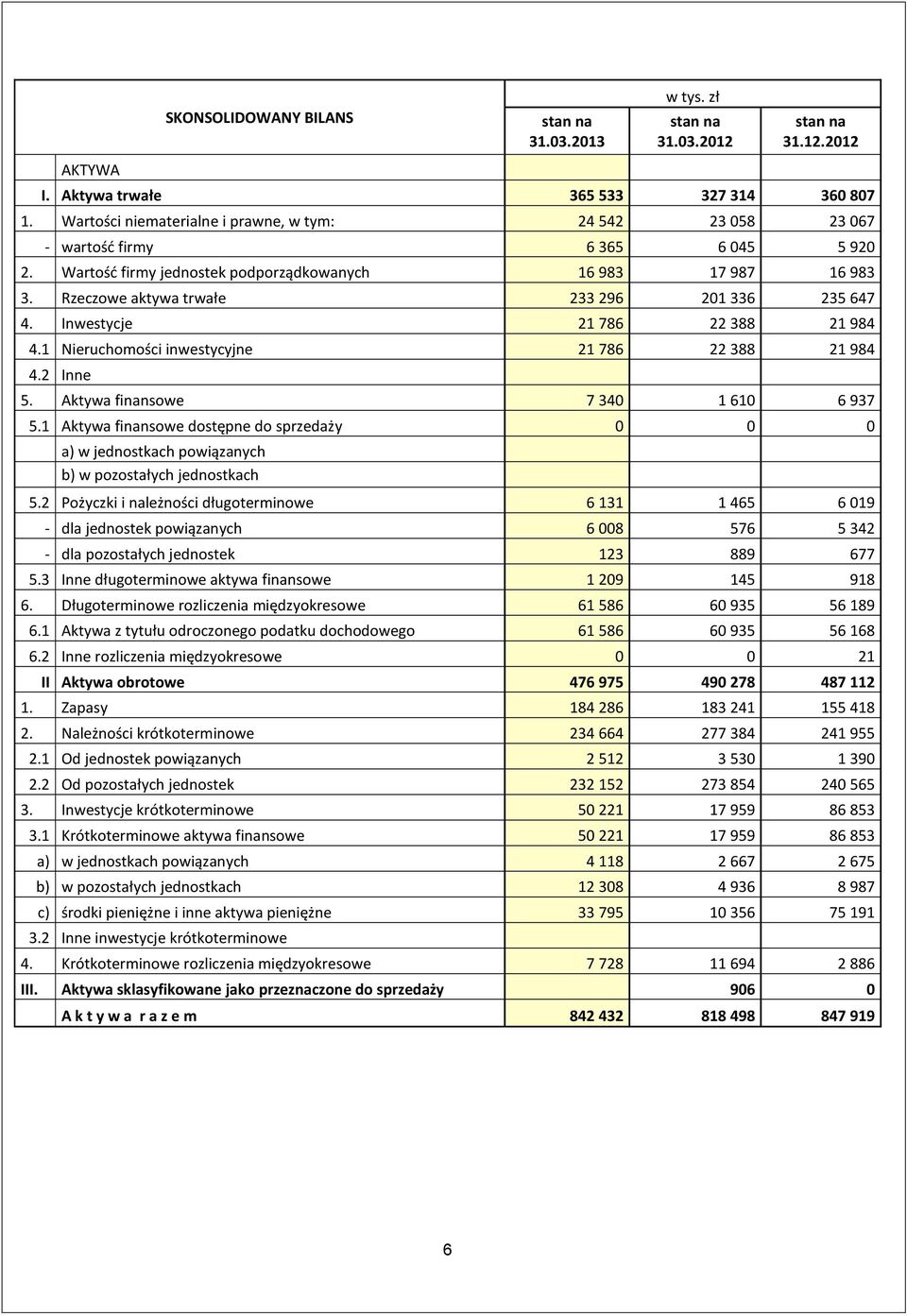 Rzeczowe aktywa trwałe 233 296 201 336 235 647 4. Inwestycje 21 786 22 388 21 984 4.1 Nieruchomości inwestycyjne 21 786 22 388 21 984 4.2 Inne 5. Aktywa finansowe 7 340 1 610 6 937 5.