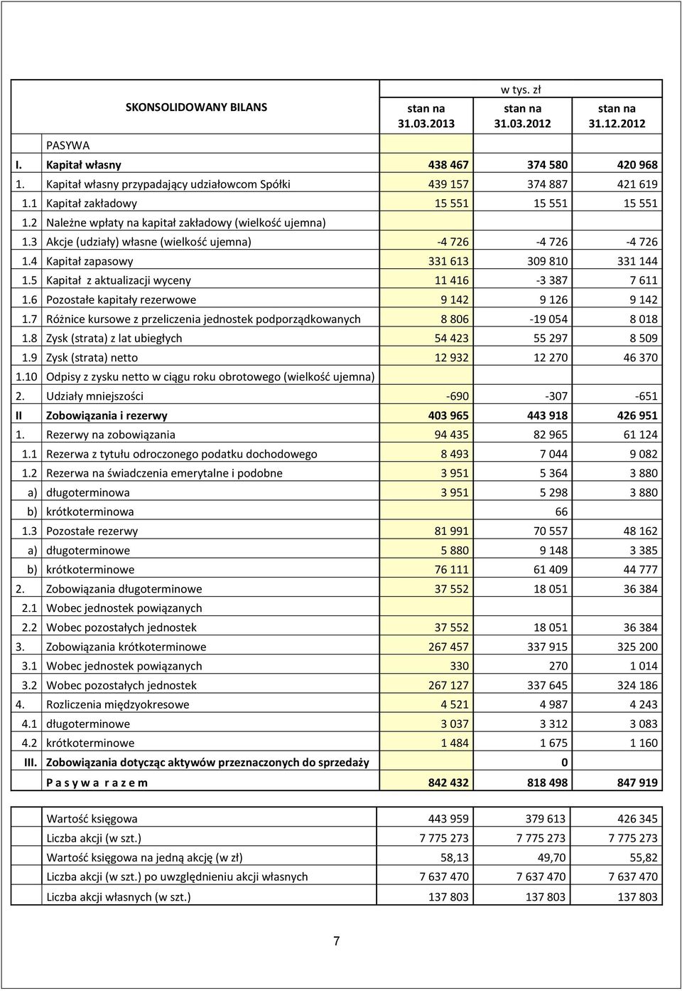 3 Akcje (udziały) własne (wielkość ujemna) -4 726-4 726-4 726 1.4 Kapitał zapasowy 331 613 309 810 331 144 1.5 Kapitał z aktualizacji wyceny 11 416-3 387 7 611 1.