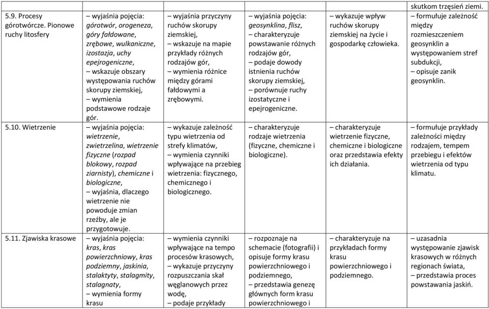 Wietrzenie wietrzenie, zwietrzelina, wietrzenie fizyczne (rozpad blokowy, rozpad ziarnisty), chemiczne i biologiczne, wyjaśnia, dlaczego wietrzenie nie powoduje zmian rzeźby, ale je przygotowuje. 5.