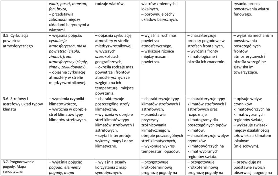 cyrkulacja atmosferyczna, masa powietrza (ciepła, zimna), front atmosferyczny (ciepły, zimny, zokludowany), objaśnia cyrkulację atmosfery w strefie międzyzwrotnikowej.