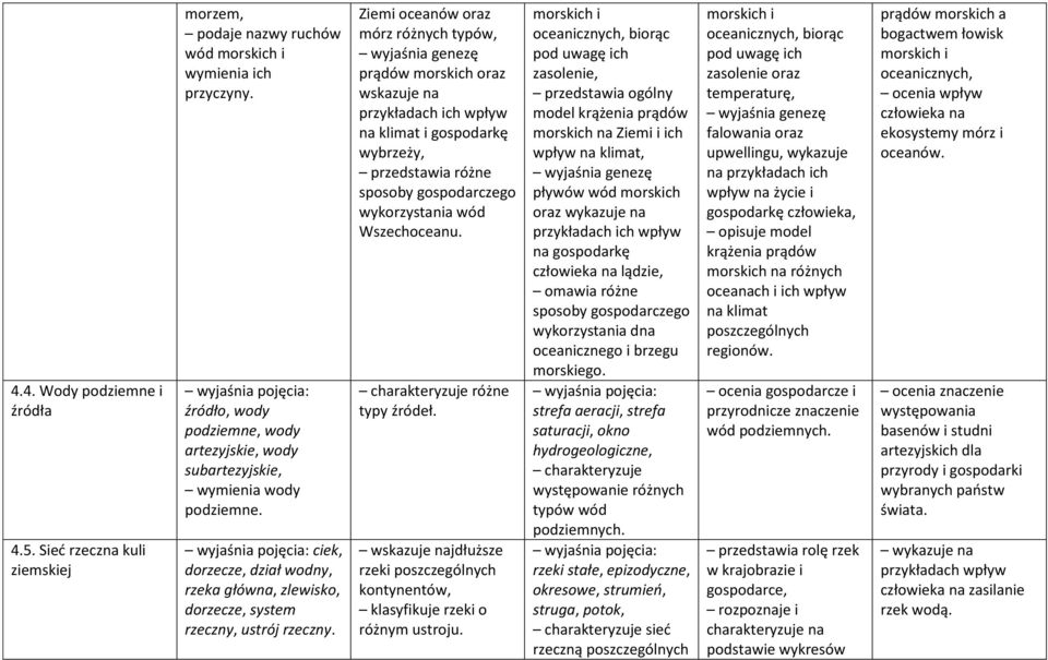 Ziemi oceanów oraz mórz różnych typów, wyjaśnia genezę prądów morskich oraz wskazuje na przykładach ich wpływ na klimat i gospodarkę wybrzeży, różne sposoby gospodarczego wykorzystania wód