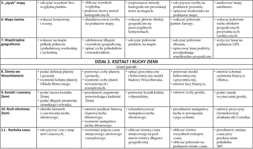 podać nazwę kształtu, podać długość promienia ziemskiego i równika. określić kierunek i czas trwania ruchu obrotowego. 11. Rachuba czasu odczytywać czas z map stref czasowych.