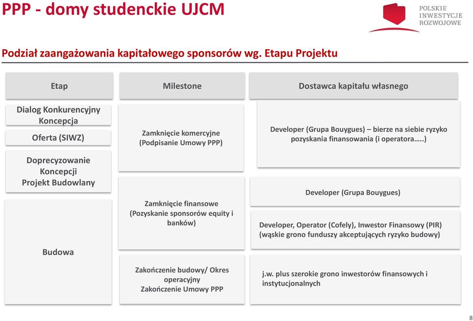 komercyjne (Podpisanie Umowy PPP) Zamknięcie finansowe (Pozyskanie sponsorów equity i banków) Zakończenie budowy/ Okres operacyjny Zakończenie Umowy PPP Developer (Grupa