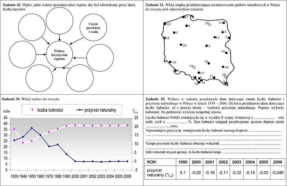 mln 45 40 35 30 25 20 15 10 5 0 liczba ludności przyrost naturalny 1939 1946 1950 1960 1970 1980 1990 2000 2001 2002 2003 2004 2005 2006 o / oo 25 20 15 10 5 0-5 Zadanie 35.