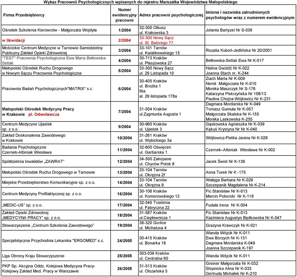 Odwoławcza Centrum Medyczne Ujastek sp. z o.o. Zakład Doskonalenia Zawodowego w Krakowie Badania Psychologiczne Czernek-Albiniak Wiesława 7/2004 9/2004 10/2004 11/2004 Spółdzielnia Inwalidów ZAWRAT