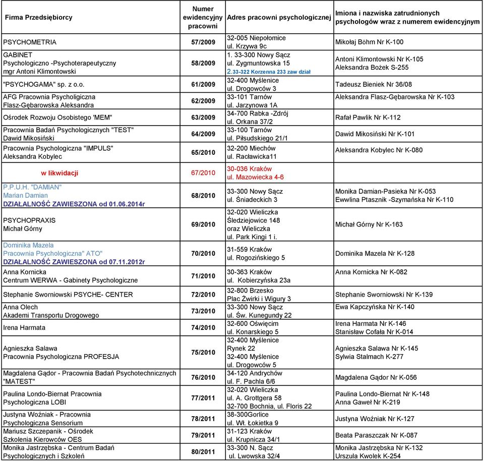 Pracownia Badań Psychologicznych "TEST" Dawid Mikosiński "IMPULS" Aleksandra Kobylec 64/2009 65/2010 w likwidacji 67/2010 P.P.U.H. "DAMIAN" Marian Damian DZIAŁALNOŚĆ ZAWIESZONA od 01.06.