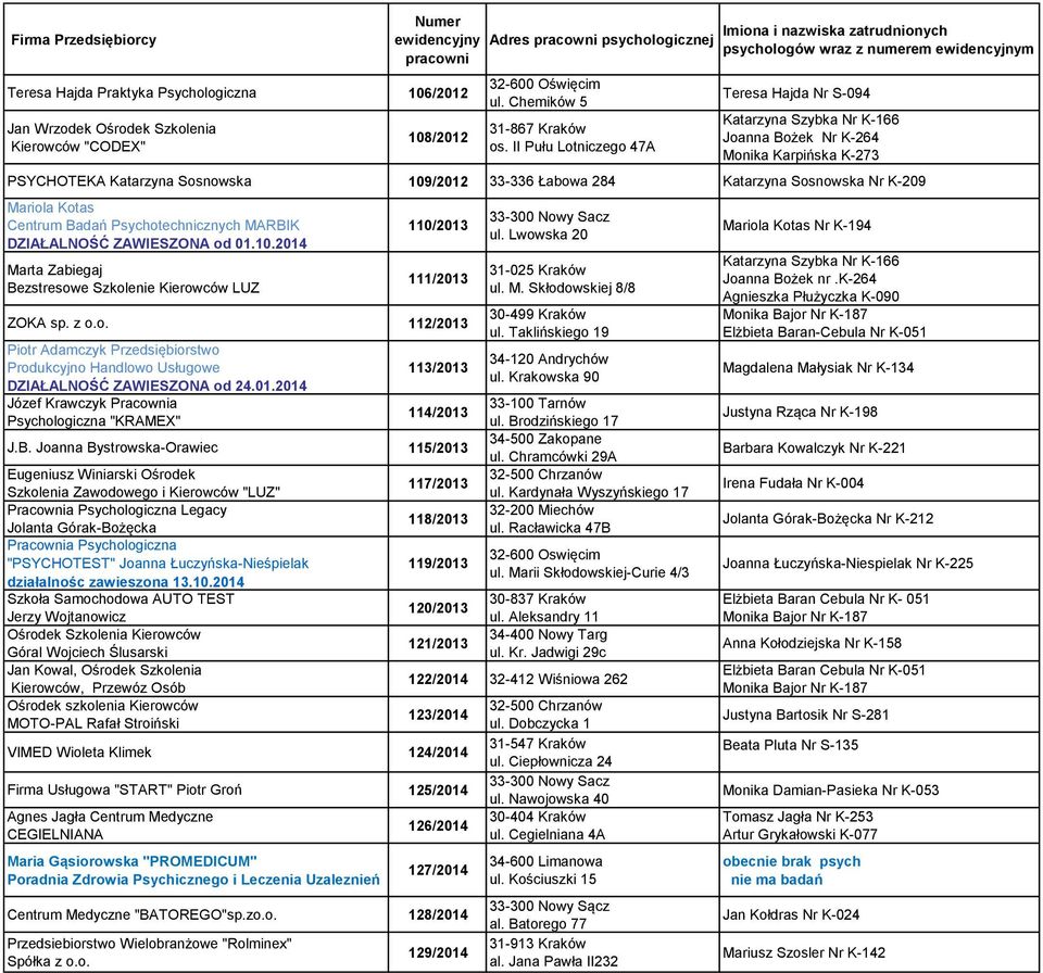 K-209 Mariola Kotas Centrum Badań Psychotechnicznych MARBIK DZIAŁALNOŚĆ ZAWIESZONA od 01.10.2014 Marta Zabiegaj Bezstresowe Szkolenie Kierowców LUZ 110/2013 111/2013 ZOKA sp. z o.o. 112/2013 Piotr Adamczyk Przedsiębiorstwo Produkcyjno Handlowo Usługowe DZIAŁALNOŚĆ ZAWIESZONA od 24.